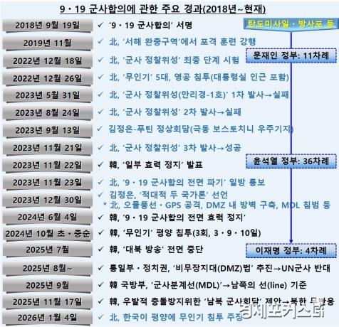 ‘9·19 군사합의’ 복원과 ‘DMZ 법’ 추진의 명암과 한계