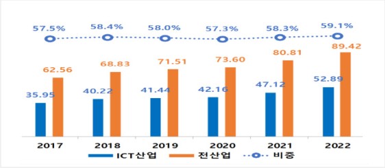 ICT��� 2022�� R&D�� 52��8900��� ���ڡ������� 12.2%��