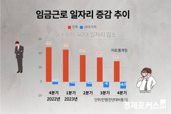 �۳� 4�б� �ӱ� ���ڸ� 29.3���� �þ20��40�� ���ڸ��� ����