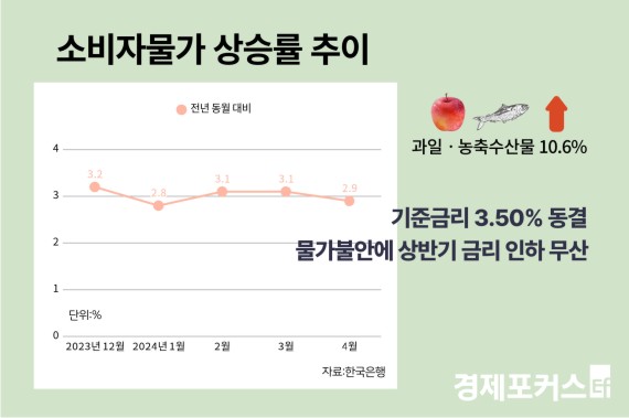 �ѱ����� ���رݸ� 3.5% ����...�����Ҿȿ� ��ݱ� �ݸ� ���� ����