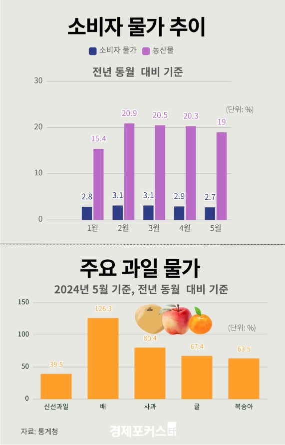 5�� �Һ��ڹ��� 2.7% ��¡��δ� ���� 2%��