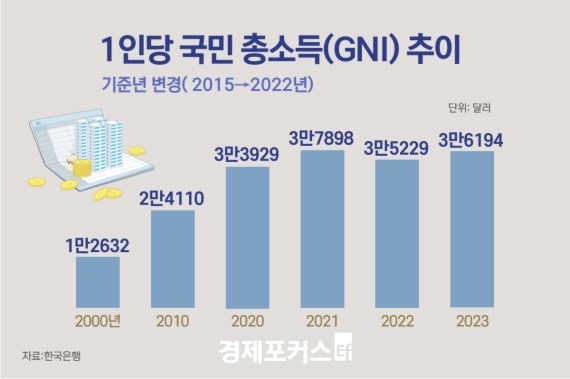 ���ؿ��� ����, GDP��GNI ū �� ��¡�1�δ� ���μҵ� �Ϻ� ù �߿�
