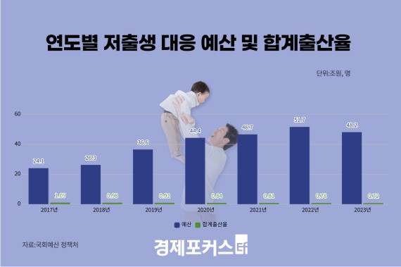 저출생 예산 47조 중 절반은 저출생과 무관
