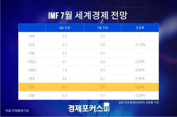 IMF, ���� �۰��� 2.5% ���� ���������� ������ 3.2%