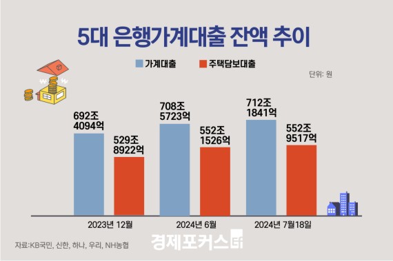 ���� ������� �̴޸� 3��6000��� �þ�