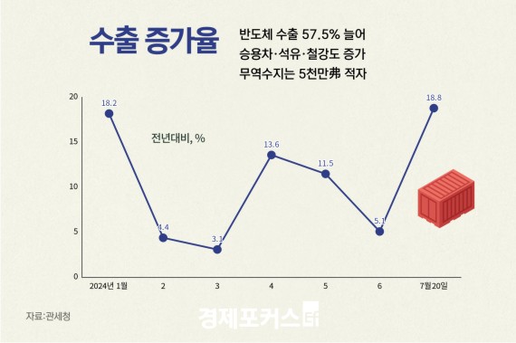 7�� 1~20�� ���� 372��޷� 18.8% �������������� 5õ���޷�