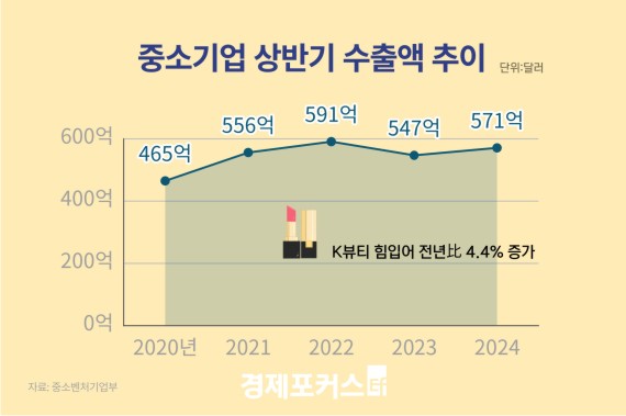 ��ݱ� �߱� ���� 571�� �޷������� �߼ұ�� 7��7õ�� �ִ�