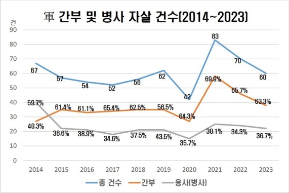 초급·중간 간부들의 엑소더스 심화, 창끝 전투력 저하 가속화