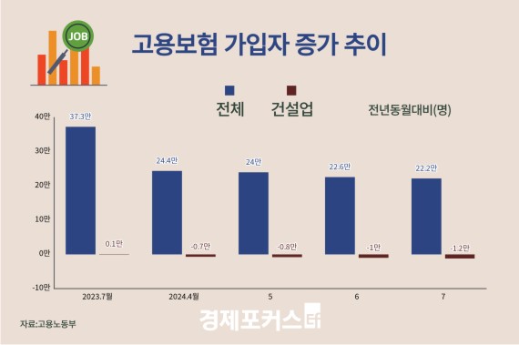���뺸�谡���� 7���� ���� ��ȭ...�Ǽ����� 12���� ���ӡ�