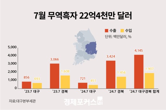 �뱸����� 7�� �������� 22��4õ�� �޷������⵿�� ��� 38.9% ����