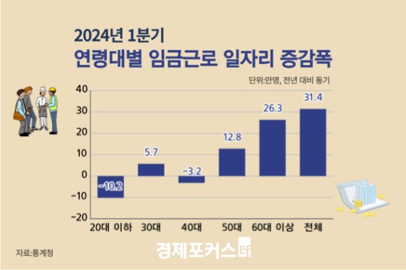 1�б� �ӱݱٷ� ���ڸ� 31��4000����...26�� ���� ��60�� �̻�