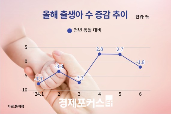 올해 6월 출생아 1만8242명…3개월 만에 다시 감소