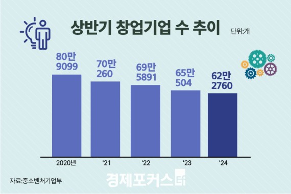 ��ݱ� â����� 62��2800���������� 4.3% ����