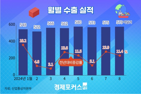 8�� ���� 11.4% ������11���� ���� ����