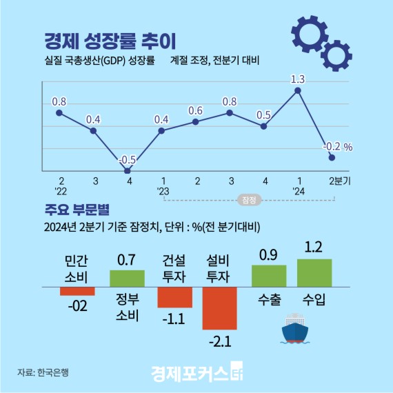 2�б� ����� -0.2%������ �ð� ���ڡ��Һ� ����