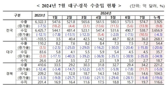 ��� 7�� ���� 11.7% ������10���� �� �÷��� ����