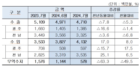 7�� ���֡����� ��������  5�� 7õ800�� �޷� ����