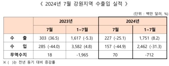 7�� ������ �������� 6õ997�� �޷� ����