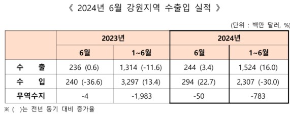 6�� ������ �������� 5õ34�� �޷� ����