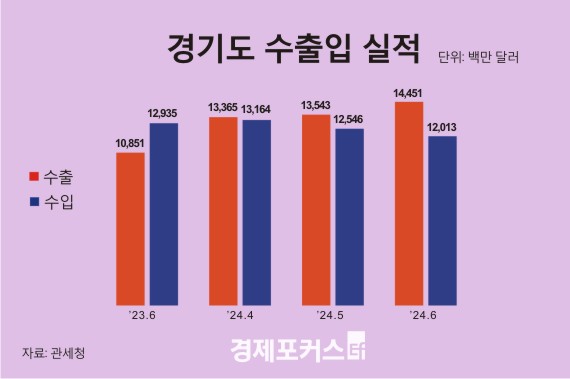 ��⵵ 6�� ���� 144��5õ�� �޷������⵿�� ��� 33.2% ����