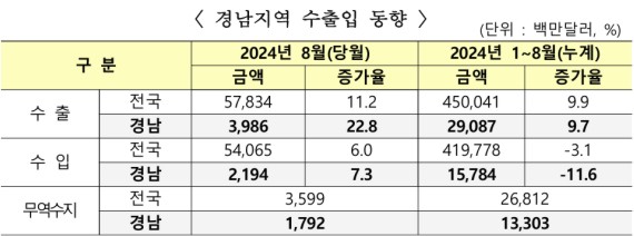 �泲 8�� ����, ���� ��� 22.8%�衦ȭ������������ǰ �� ȣ��