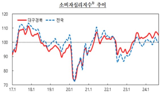 �뱸����� 9�� �Һ��ڽɸ����� 104.9���� ��° �϶���