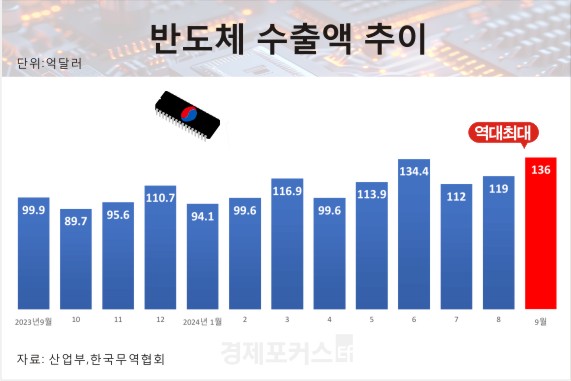 9�� ���� 587��7000�� �޷���12���� ���� ������ �̾���