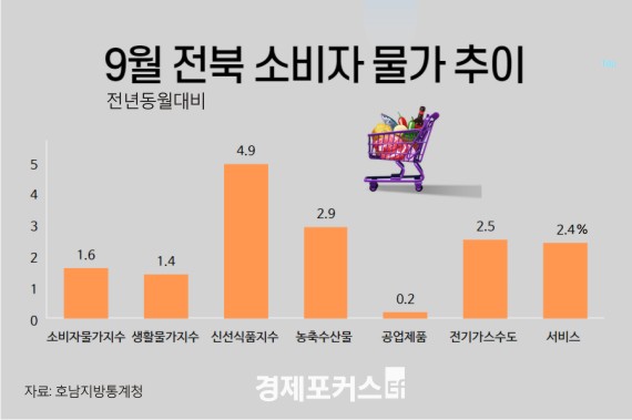 ���� 9�� �Һ��ڹ��� ��·� 1%�롦�ż�ä�Ҵ� 14.8%