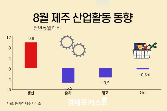 ���� 8�� ������ ���� 9.8% �������Һ� �����࡯