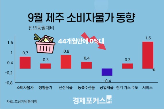 ���� 9�� �Һ��ڹ��� 0.7%�衤����44�������� 0%��