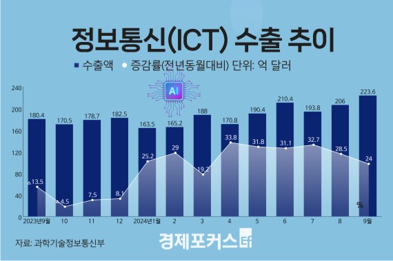 9�� ICT ���� 223.6��޷� ���� �� ��°���ݵ�ü ���� �ִ����