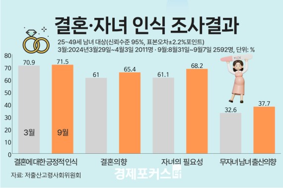 20~30대 결혼·출산 인식 개선…저출생 반전 가능할까