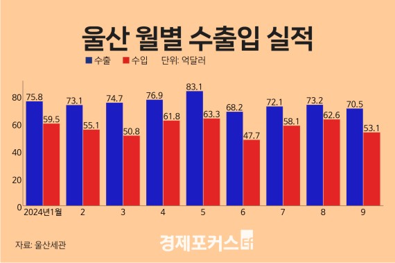 9�� ��� ����� 70��5õ���޷� 10.4%�顦������ǰ��ȭ����ǰ ����