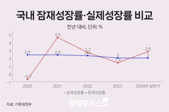 한국 잠재성장률 5년간 0.4%p 하락…美에 역전당해