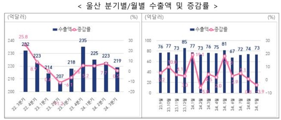 ��� 3�б� ����, �۳⺸�� 0.5% ������ 218��8500�� �޷�