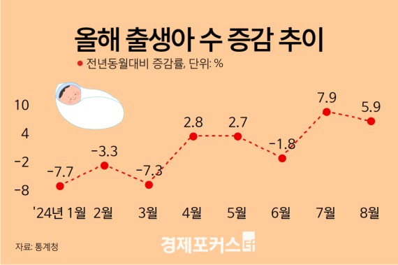 8�� ����Ƽ� 5.9% ����...ȥ�ε� ũ�� �þ�