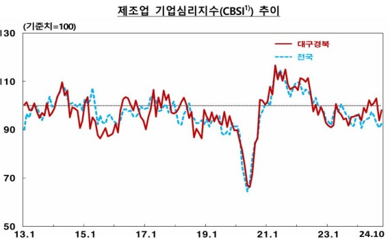 10�� �뱸��� ������ CBSI 4.2p ��¡����������� ��ȭ