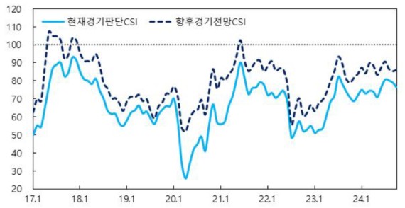 �뱸����� 10�� �Һ��ڽɸ����� 106.4�������� 1.5p��