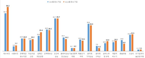 11월 충북 중소기업 경기전망지수 73.9P…전월대비 5.3P 하락