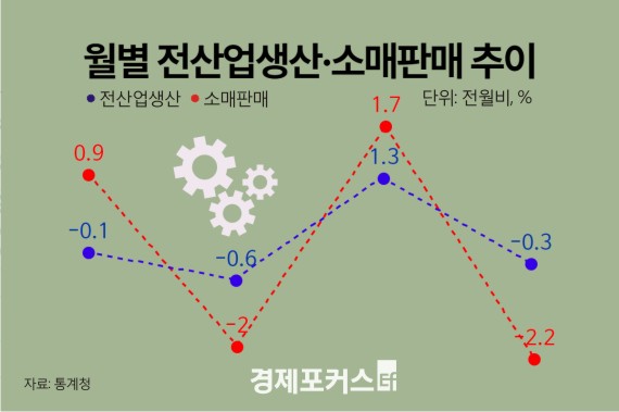 9�� ������� 0.3%�顦�� �� ���� �ٽ� 