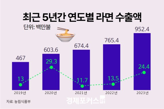 K-���, ����� ù 10�� �޷� ����  