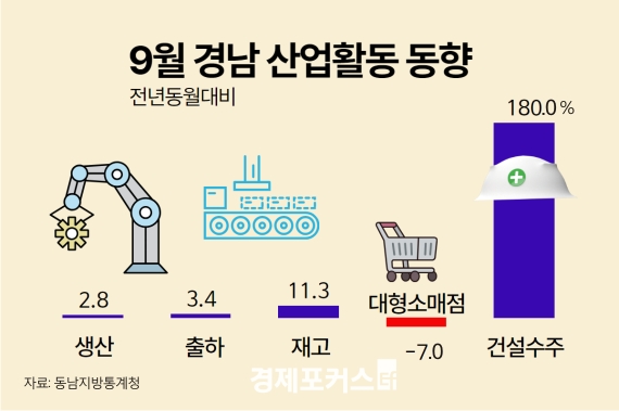 �泲 9�� ������ ���� �۳⺸�� 2.8%�衦�Һ�� 7.0%��