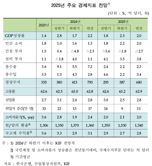 �ѱ����������� "���� �ѱ� ���� 2.0% ���� ���������� ��ȭ, �Ǽ� ����"