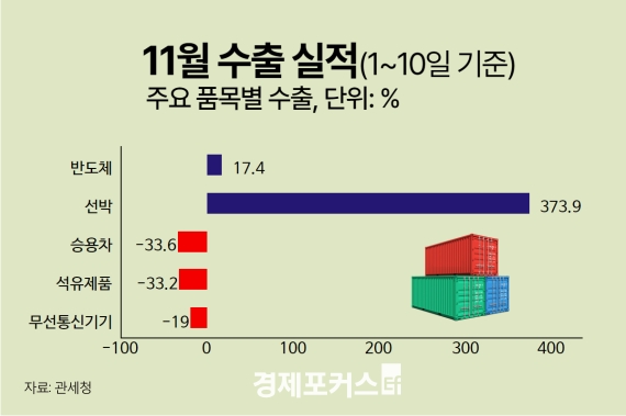 11�� 1~10�� ���� 17.8%�顦�������� 9�� �޷�