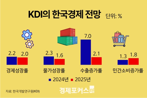 KDI, ���� ����� 2.5��2.2%�� ���⡦���� ����� 2.0% ����