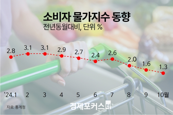 10�� ������·� 1.3%������ "�������� ��� �߰�����"