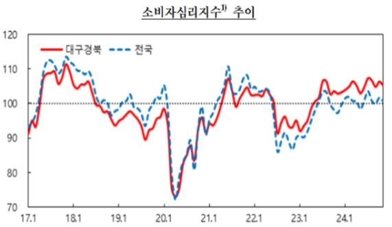 11�� �뱸��� �Һ��ڽɸ����� 105.4���϶� ��ȯ