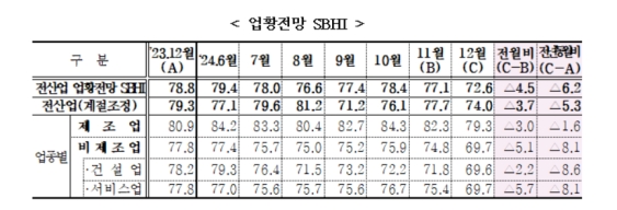 12월 중소기업 경기전망지수, 2개월 연속 하락
