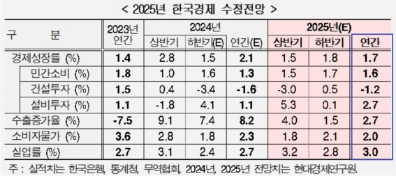 현대硏 "내년 한국 경제 1.7% 성장...단기적 부양책 필요"