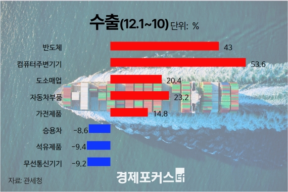 12�� 1~10�� ���� 12% �������ݵ�ü 43% �ø� ���� ��� ����